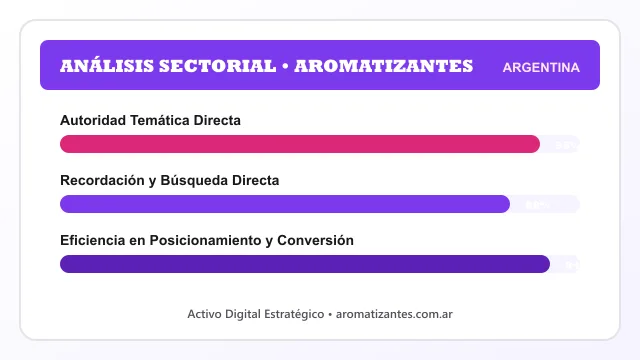 Análisis sectorial y posicionamiento estratégico para Aromatizantes